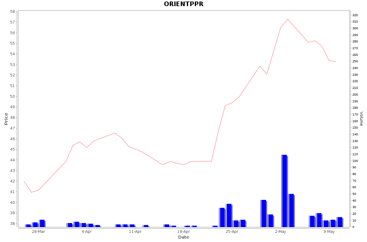 ORIENTPPR Daily Price Chart NSE Today